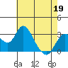 Old River tide chart for Tuesday, May 19, 2026