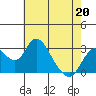 Old River tide chart for Wednesday, May 20, 2026