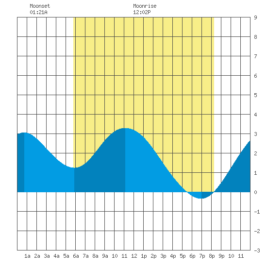 Old River tide chart for Friday, May 22, 2026