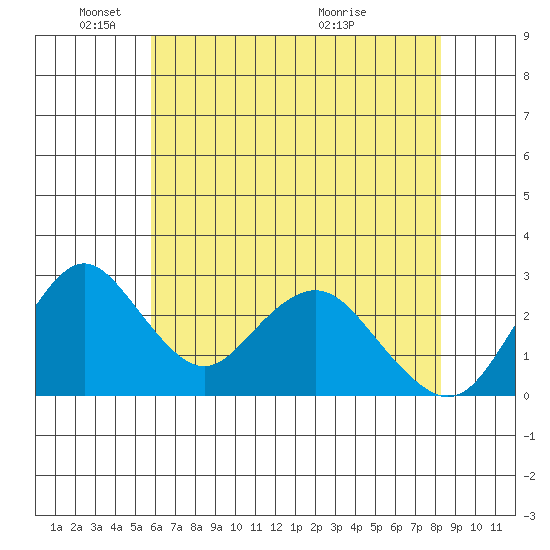 Old River tide chart for Sunday, May 24, 2026