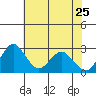 Old River tide chart for Monday, May 25, 2026