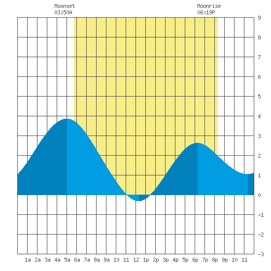 Old River tide chart for Thursday, May 28, 2026