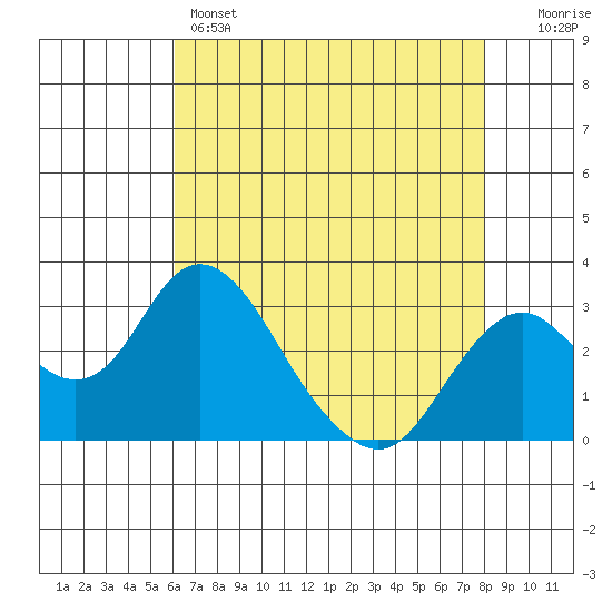 Old River tide chart for Sunday, May 3, 2026