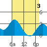 Old River tide chart for Sunday, May 3, 2026