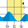 Old River tide chart for Monday, May 4, 2026