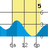 Old River tide chart for Tuesday, May 5, 2026
