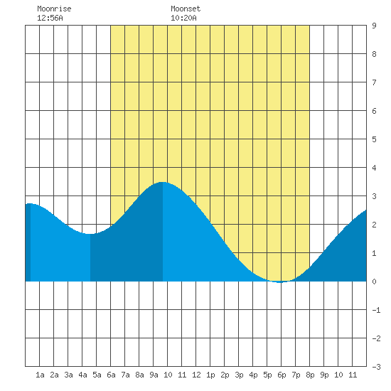 Old River tide chart for Thursday, May 7, 2026