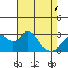 Old River tide chart for Thursday, May 7, 2026