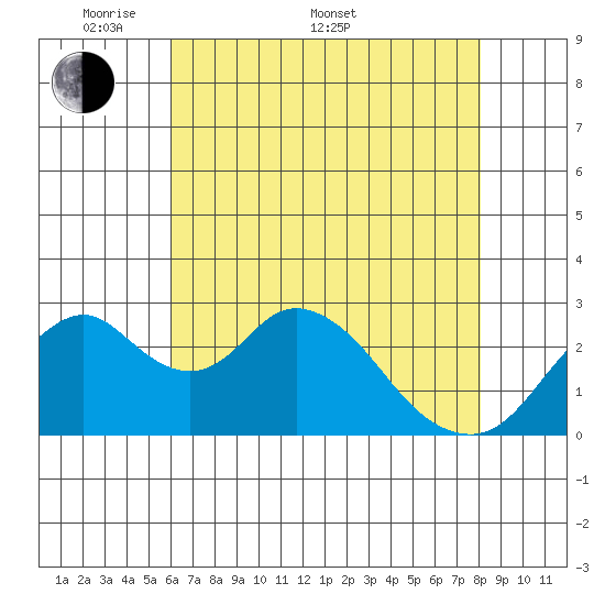 Old River tide chart for Saturday, May 9, 2026