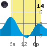 Old River tide chart for Sunday, June 14, 2026