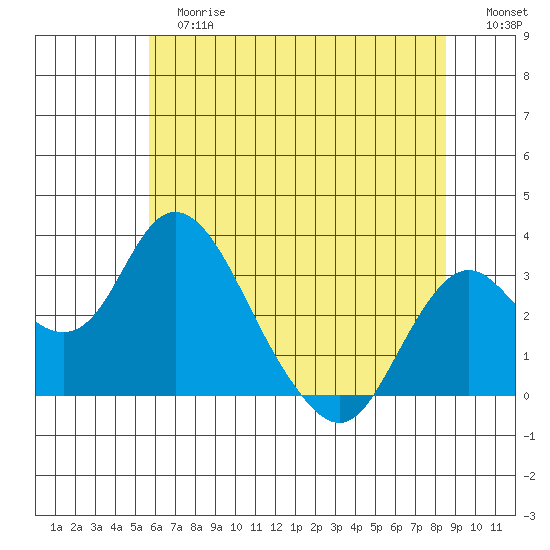 Old River tide chart for Tuesday, June 16, 2026