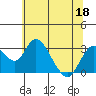 Old River tide chart for Thursday, June 18, 2026