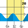 Old River tide chart for Saturday, June 20, 2026