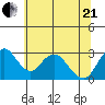 Old River tide chart for Sunday, June 21, 2026