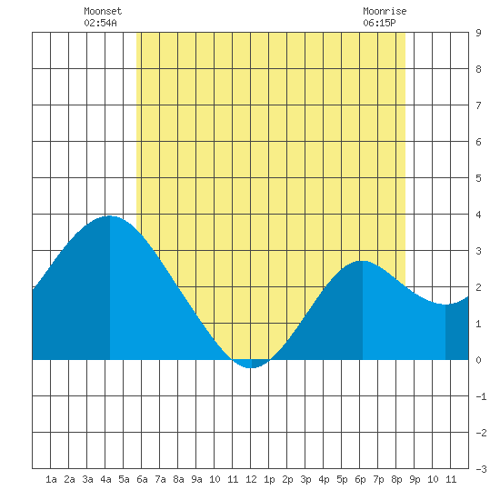 Old River tide chart for Friday, June 26, 2026