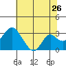Old River tide chart for Friday, June 26, 2026