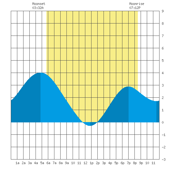 Old River tide chart for Saturday, June 27, 2026