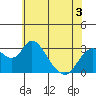 Old River tide chart for Wednesday, June 3, 2026
