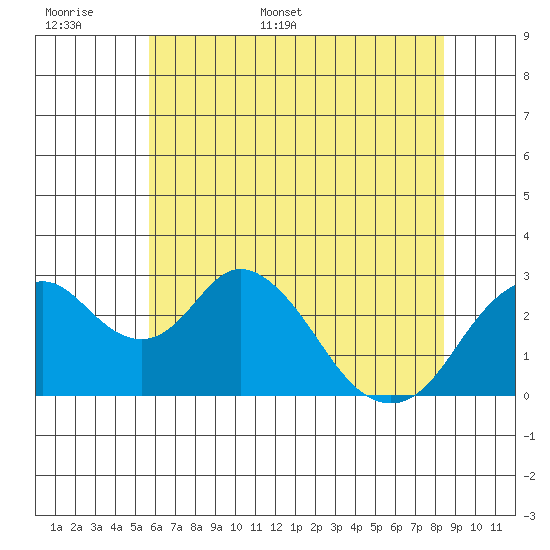 Old River tide chart for Saturday, June 6, 2026