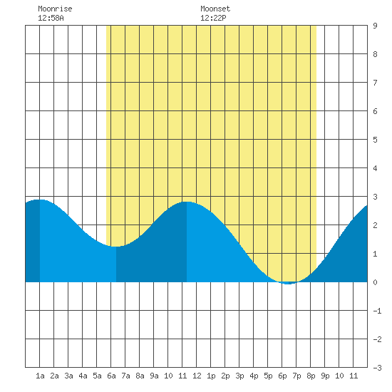 Old River tide chart for Sunday, June 7, 2026