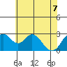 Old River tide chart for Sunday, June 7, 2026