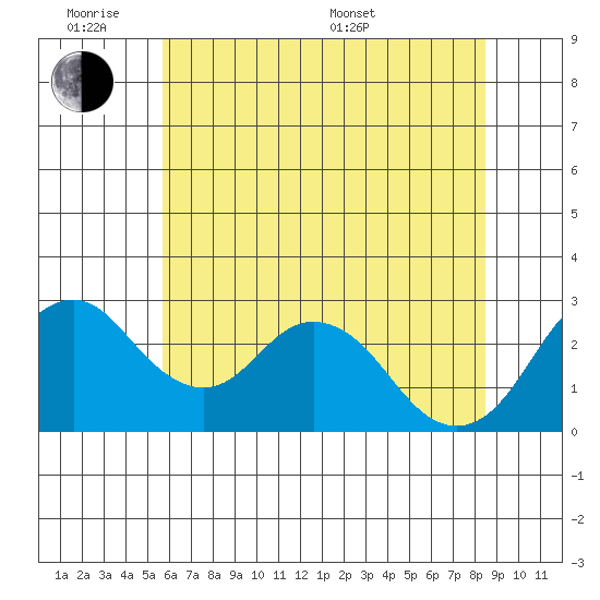 Old River tide chart for Monday, June 8, 2026