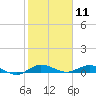 Oslo tide chart for Monday, January 11, 2021