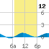 Oslo tide chart for Tuesday, January 12, 2021