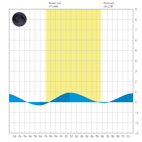 Oslo tide chart for Wednesday, January 13, 2021