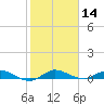 Oslo tide chart for Thursday, January 14, 2021