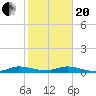Oslo tide chart for Wednesday, January 20, 2021