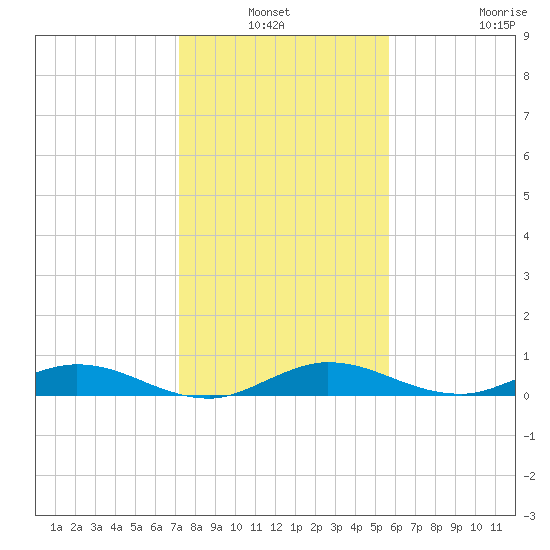 Oslo tide chart for Sunday, January 3, 2021