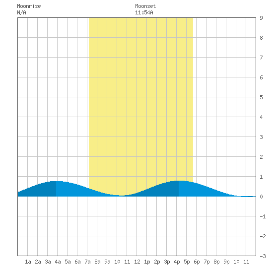 Oslo tide chart for Tuesday, January 5, 2021