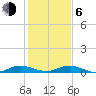 Oslo tide chart for Wednesday, January 6, 2021