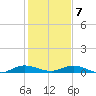 Oslo tide chart for Thursday, January 7, 2021