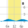 Oslo tide chart for Friday, January 8, 2021