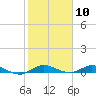 Oslo tide chart for Wednesday, February 10, 2021