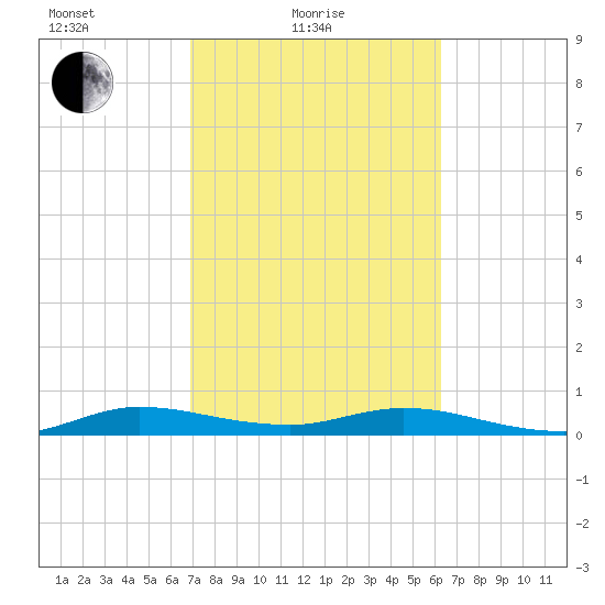 Oslo tide chart for Friday, February 19, 2021
