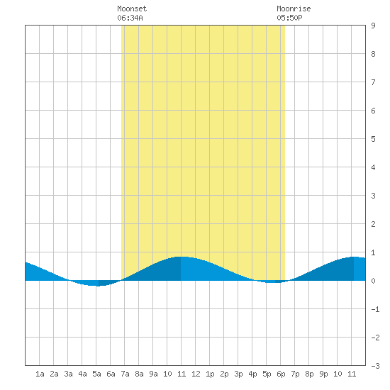 Oslo tide chart for Friday, February 26, 2021