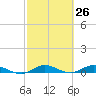 Oslo tide chart for Friday, February 26, 2021