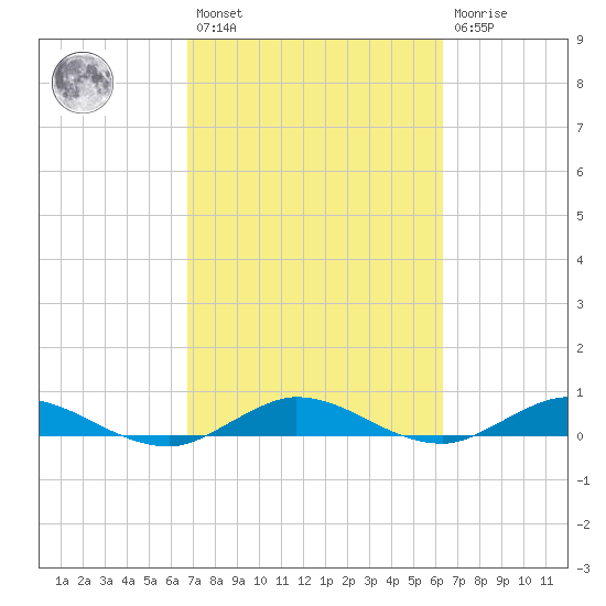 Oslo tide chart for Saturday, February 27, 2021