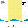 Oslo tide chart for Saturday, February 27, 2021