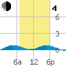 Oslo tide chart for Thursday, February 4, 2021