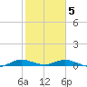 Oslo tide chart for Friday, February 5, 2021