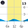 Oslo tide chart for Saturday, March 13, 2021