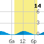 Oslo tide chart for Sunday, March 14, 2021