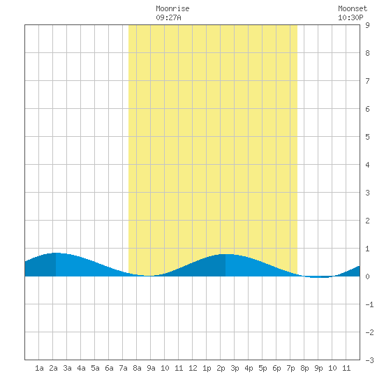 Oslo tide chart for Tuesday, March 16, 2021