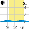 Oslo tide chart for Sunday, March 21, 2021