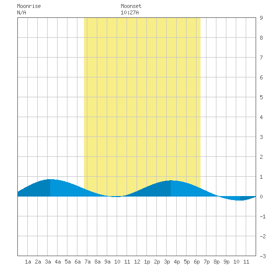 Oslo tide chart for Thursday, March 4, 2021
