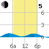 Oslo tide chart for Friday, March 5, 2021